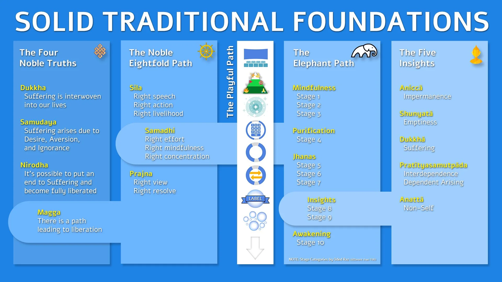 Slide showing the Five Insights cultivated through The Elephant Path and The Playful Path