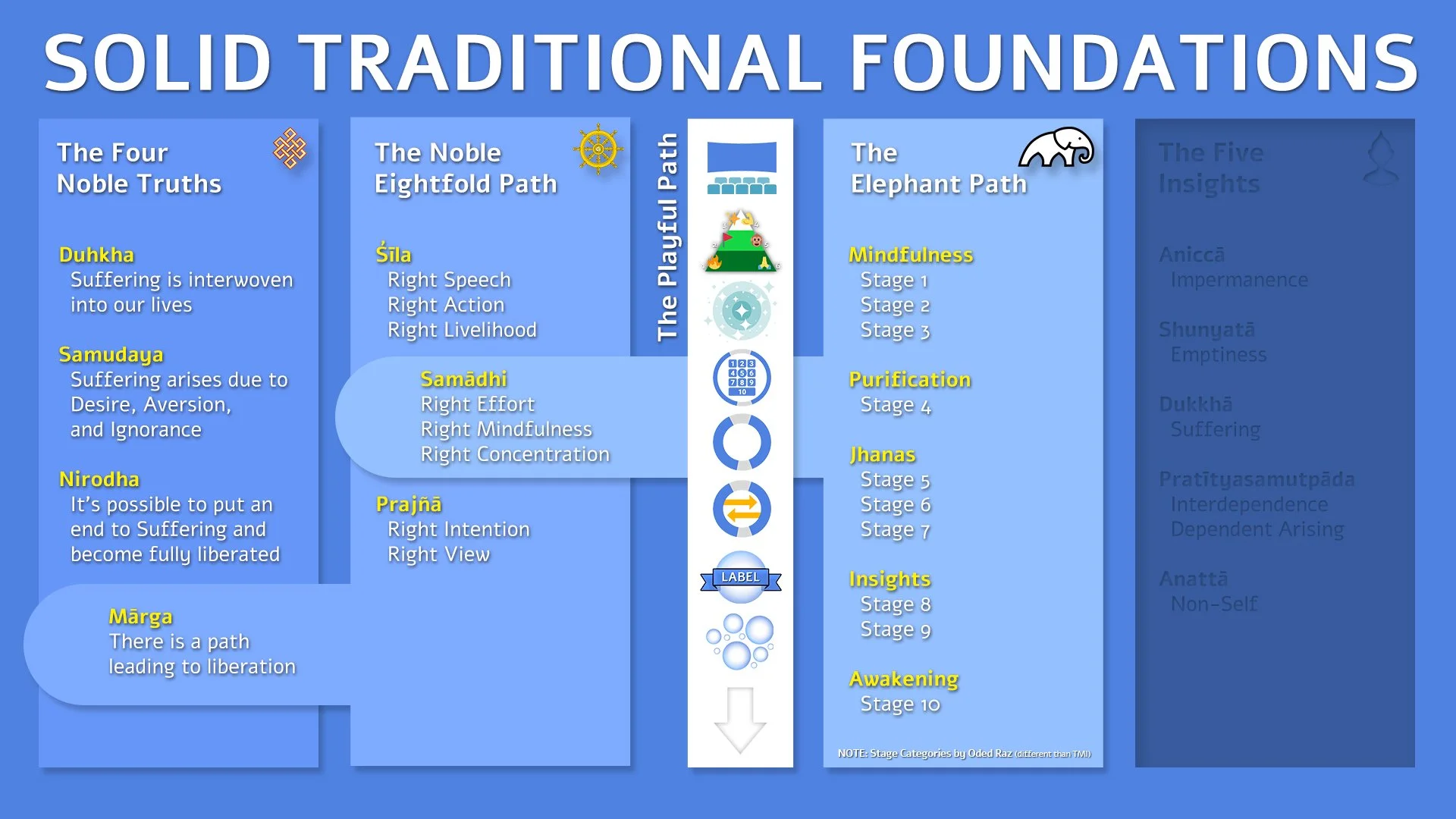 Slide showing The Playful Path as Mind Muar’s practical method within the traditional Buddhist foundations