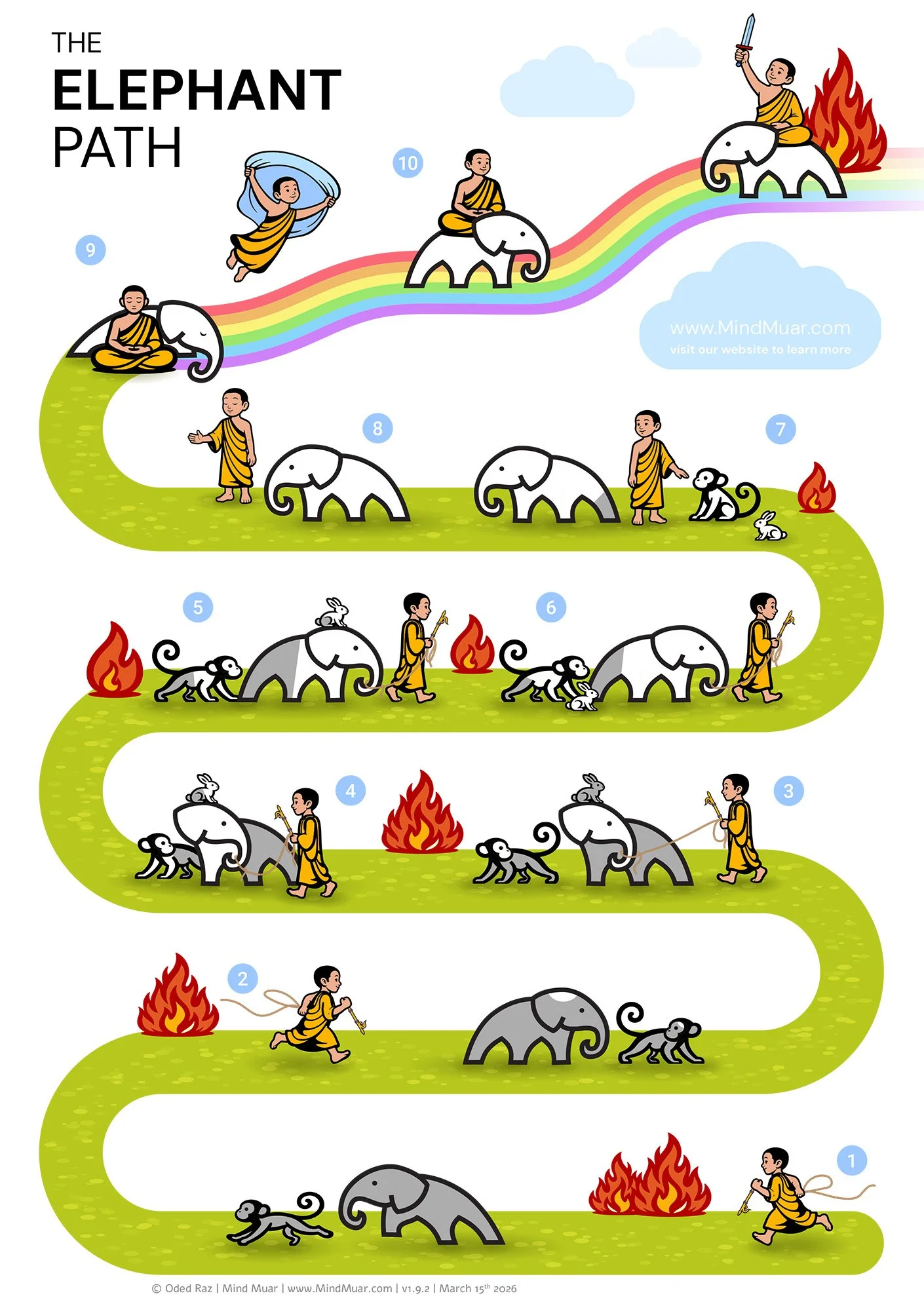 The Elephant Path meditation map - a minimalist illustration showing ten stages of training the mind, where a monk gradually tames an elephant while a monkey and rabbit represent distraction and dullness along a winding path to awakening.