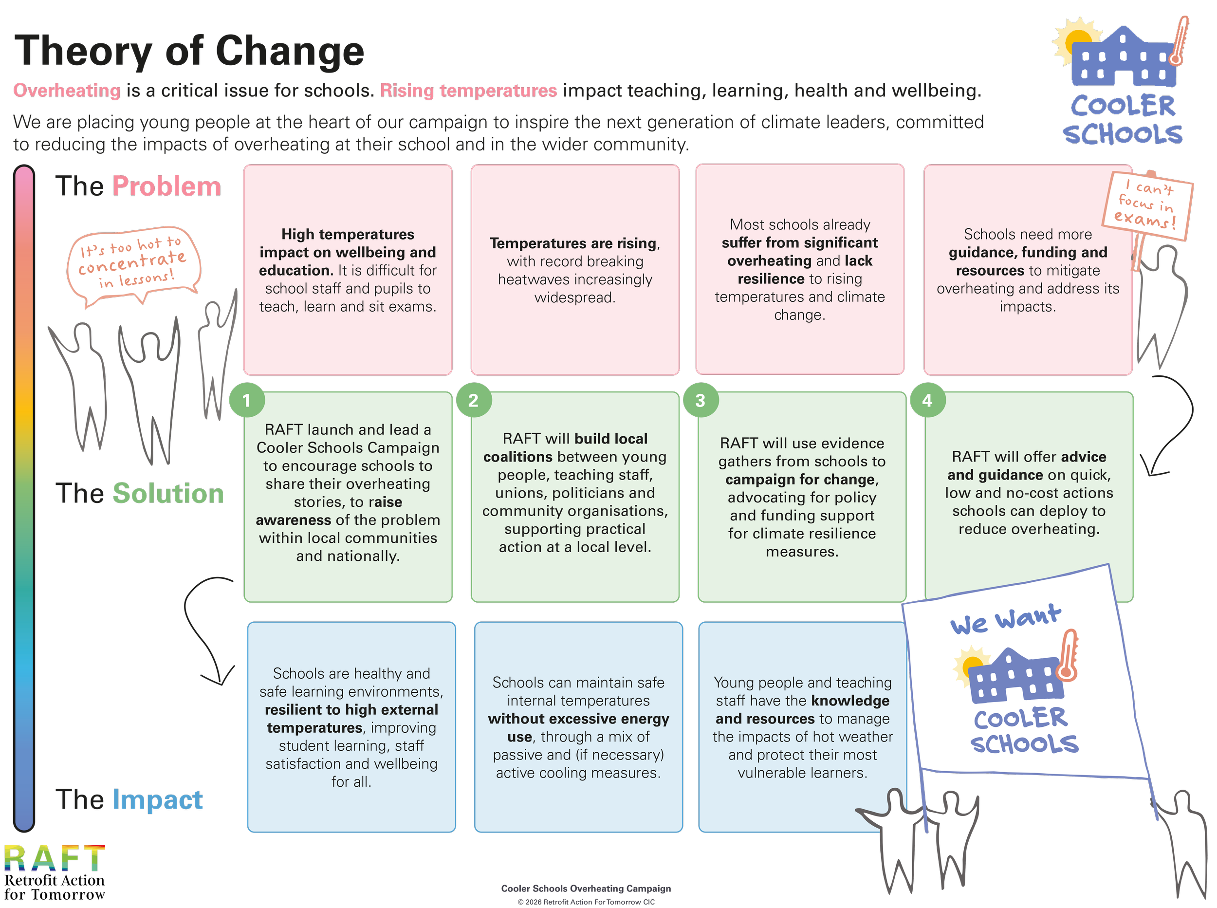 260609_Overheating Theory of Change.png