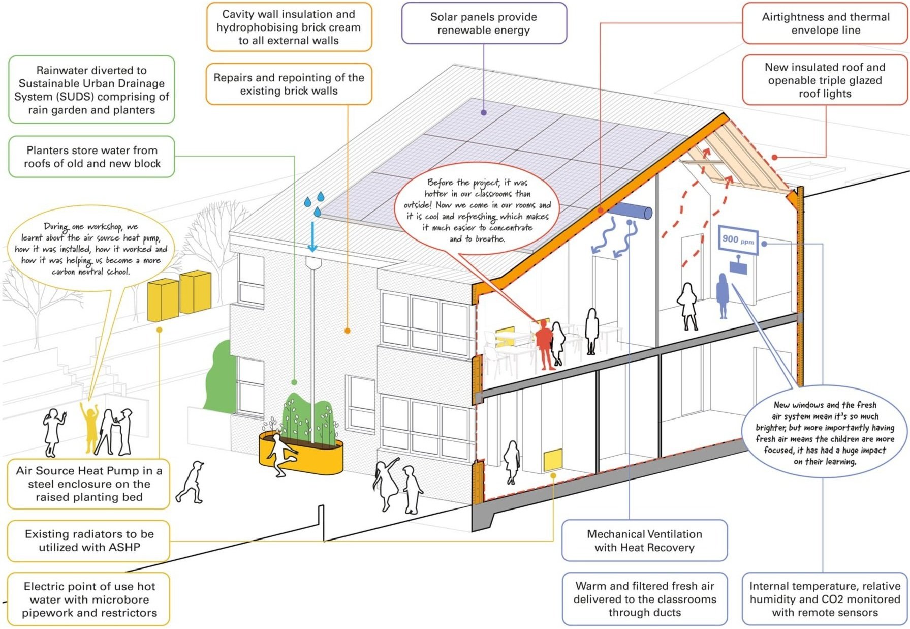 Isometric diagram of retrofit measures at Dalmain school. The drawing uses a computer line drawing as a base, with retrofit measures such as solar panels, cavity wall insulation, rainwater storage, air source heat pumps, ventilation, and glazing