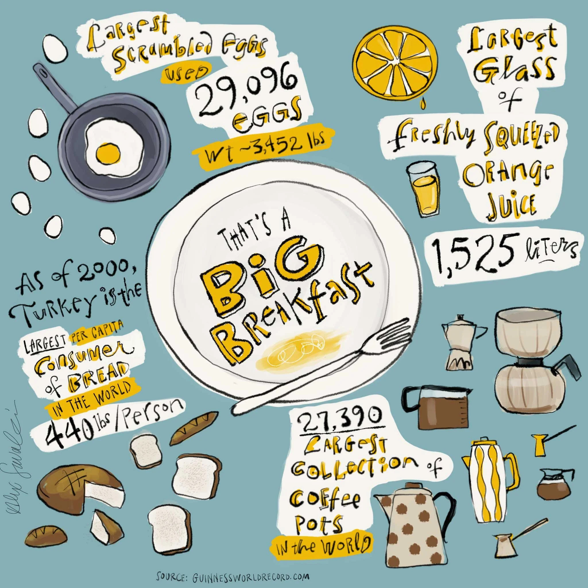 Illustration titled "That's a Big Breakfast" depicting Guinness World Records related to breakfast items. Includes scrambled eggs using 29,096 eggs, the largest glass of freshly squeezed orange juice at 1,525 liters, and Turkey being the largest per 