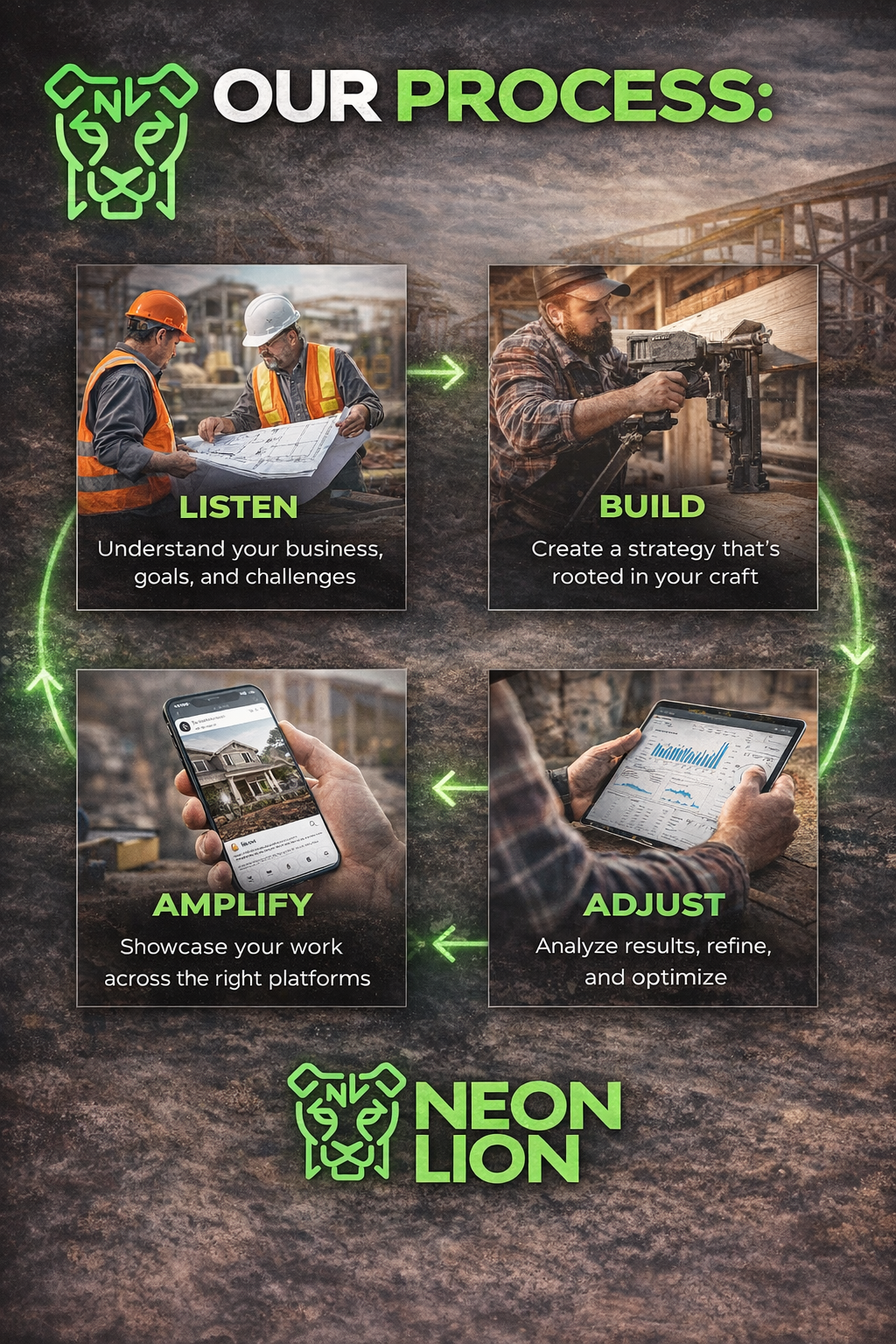 a graphic that outlines the process we follow at neon lion when helping builders with social media strategies