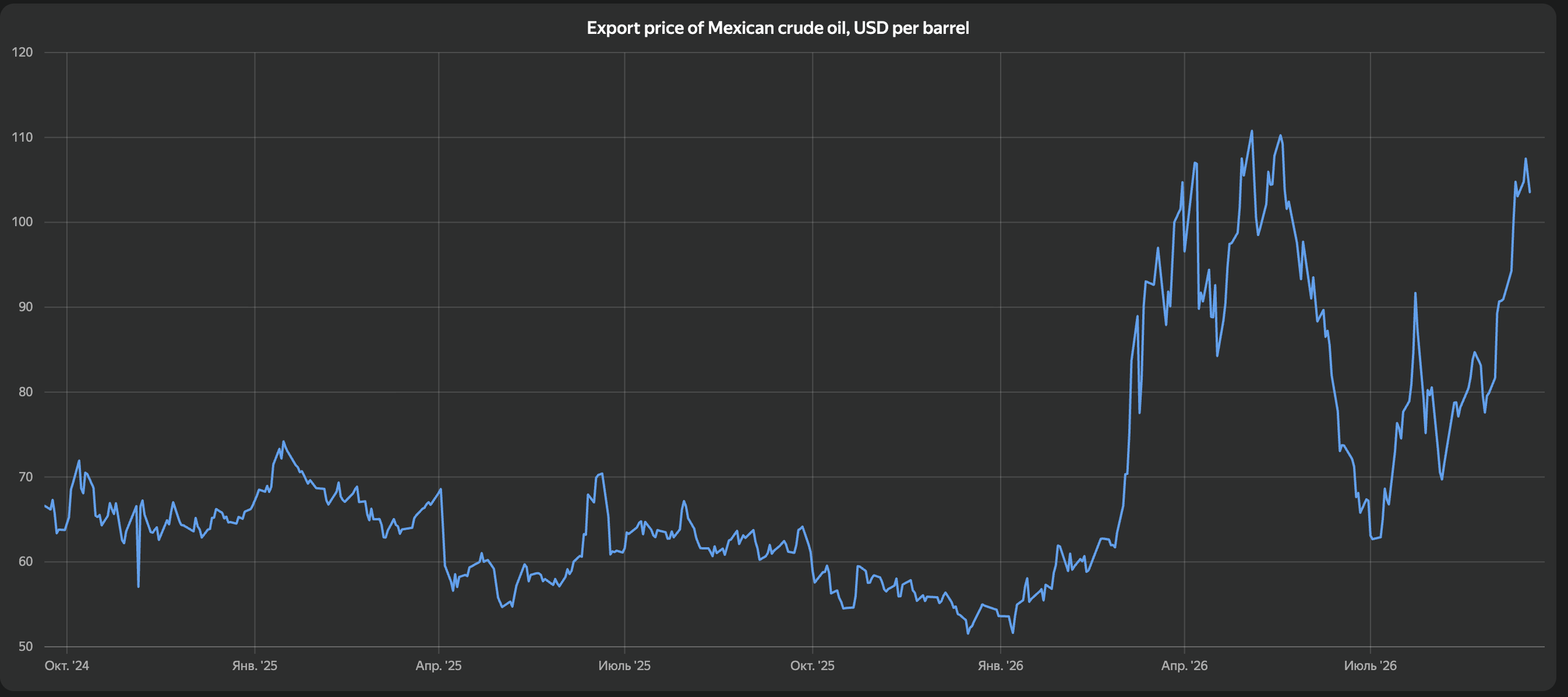 Export price of Mexican crude oil