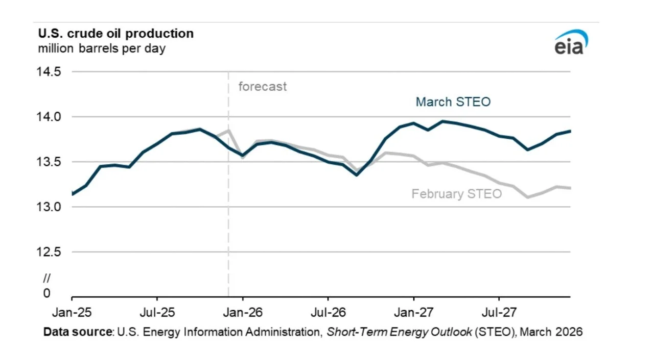 Increase in US crude oil production in DOE STEO