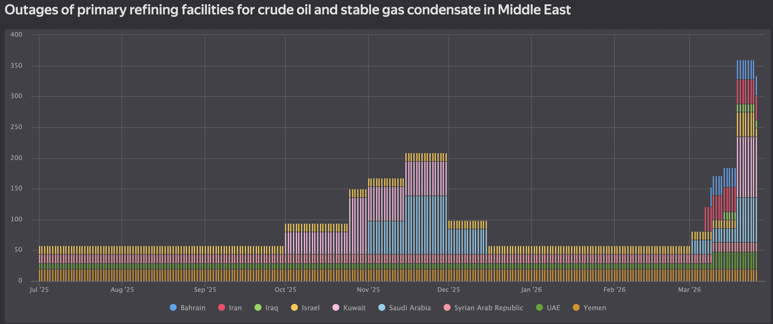 Outages of primary refining facilities for crude oil and stable gas condensate in Middle East