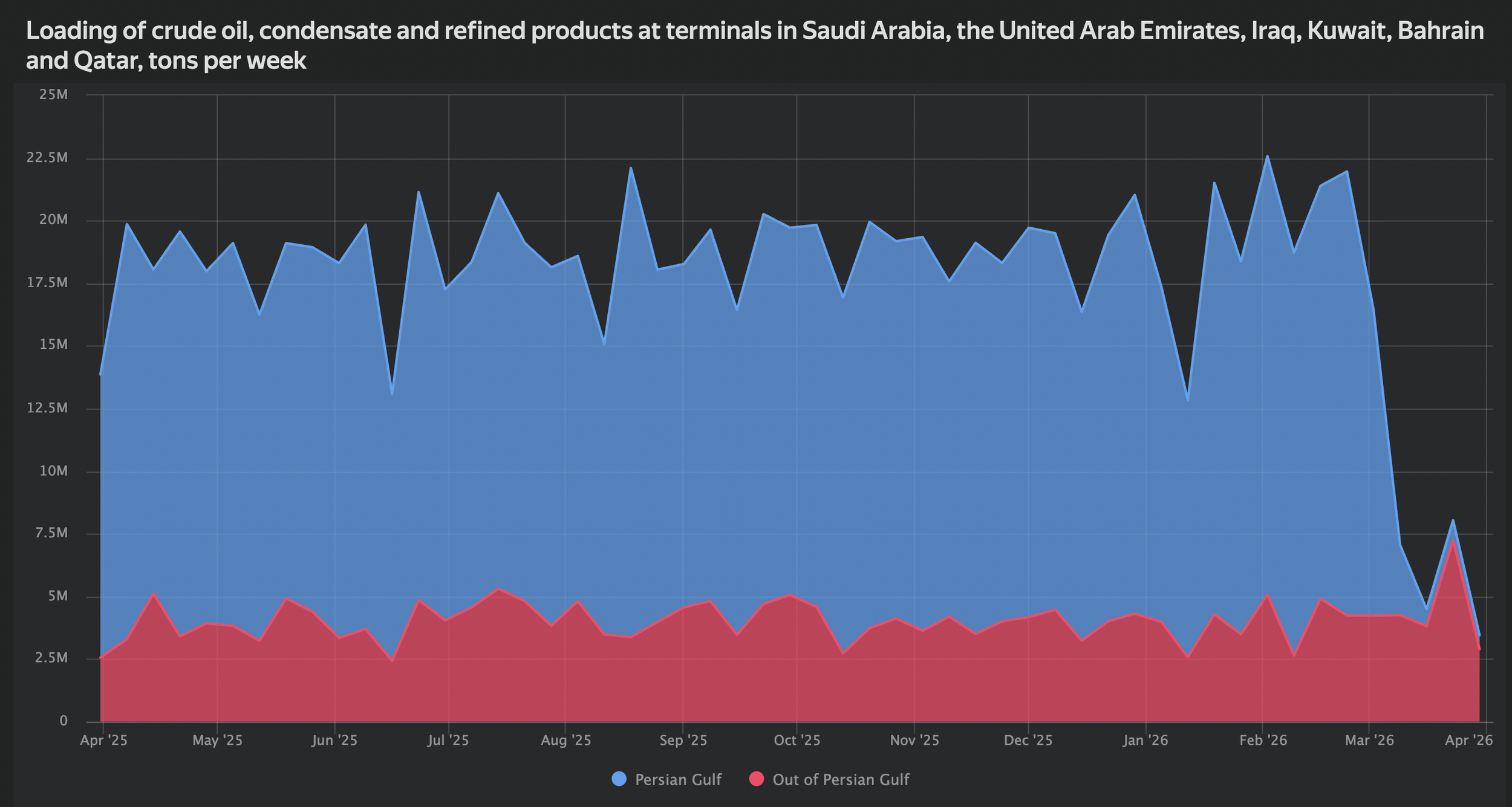 Loading of oil and products in Middle East