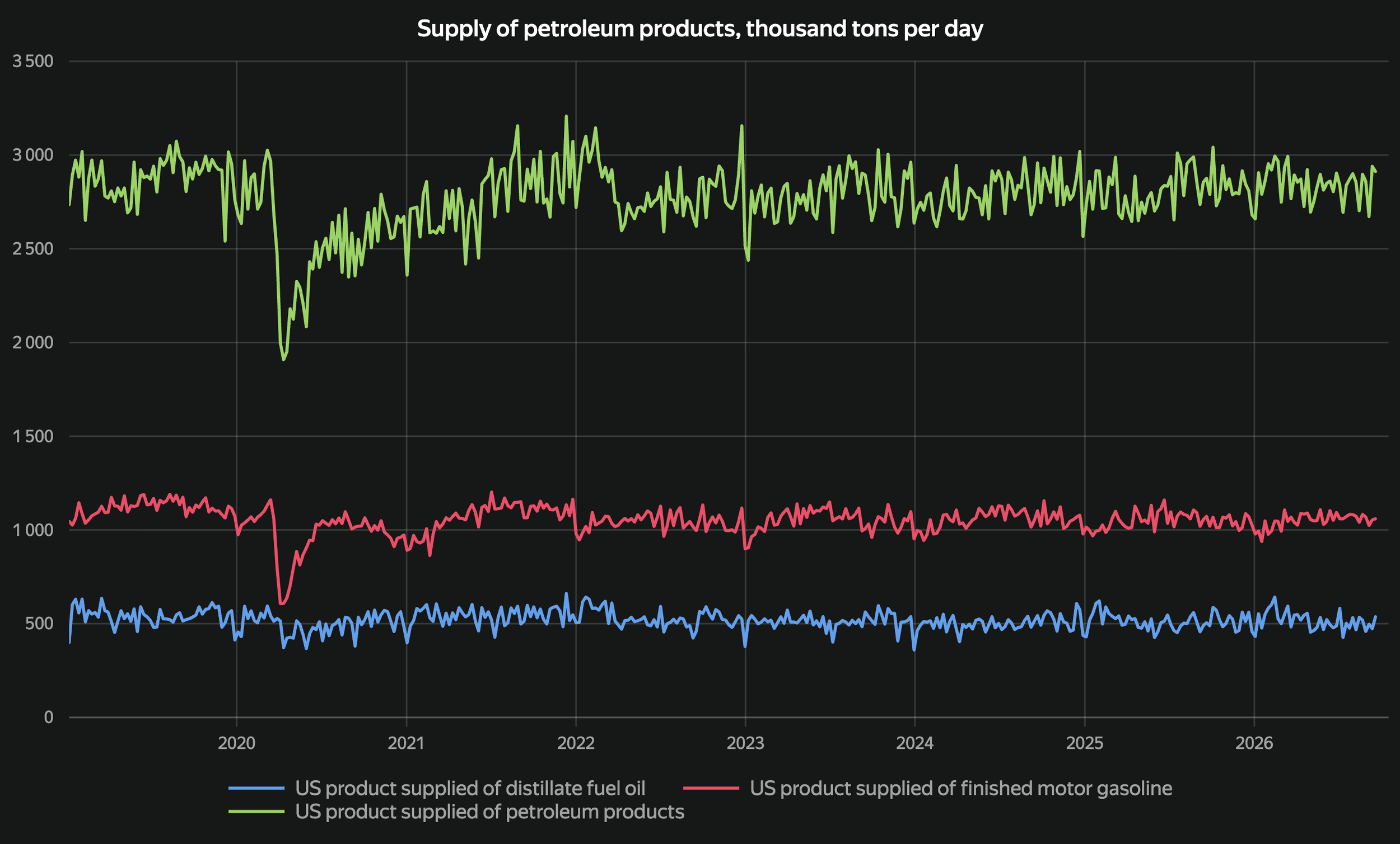 Supply of petroleum products, thousand tons per day