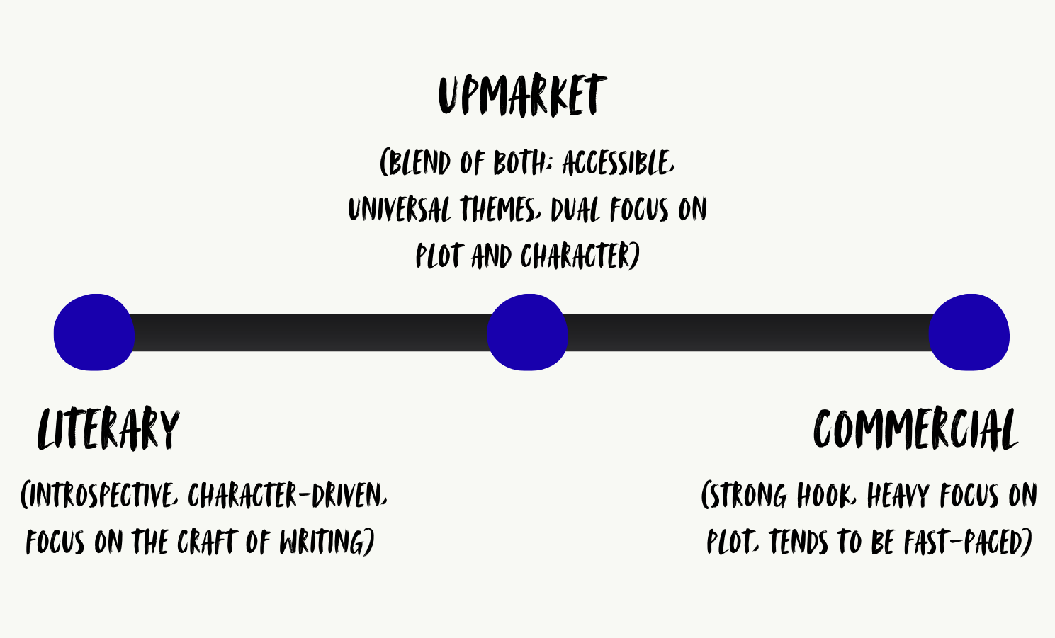 Fiction categories: Commercial vs upmarket vs literary fiction