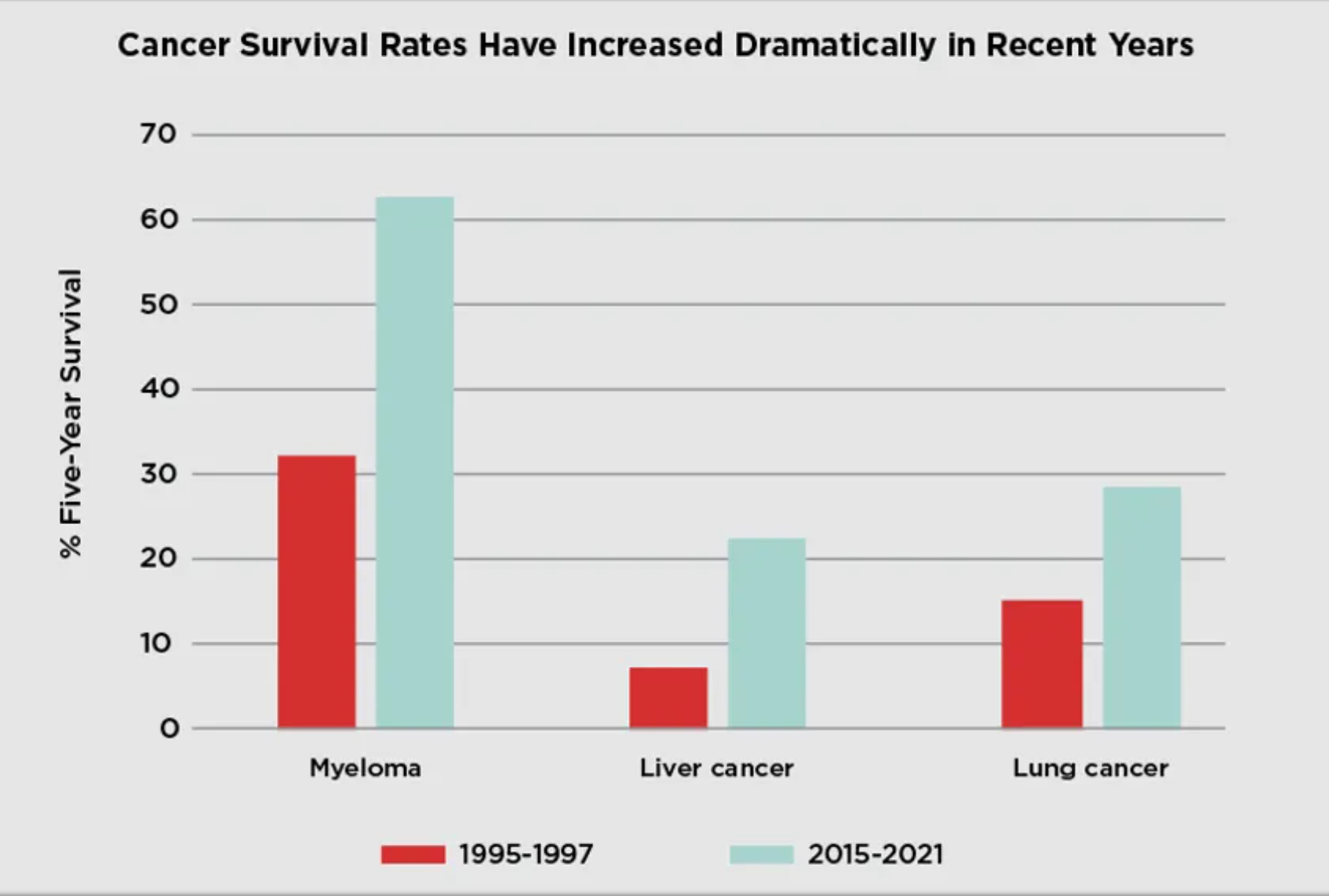 Cancer Mortality in the United States Is Decreasing Steadily