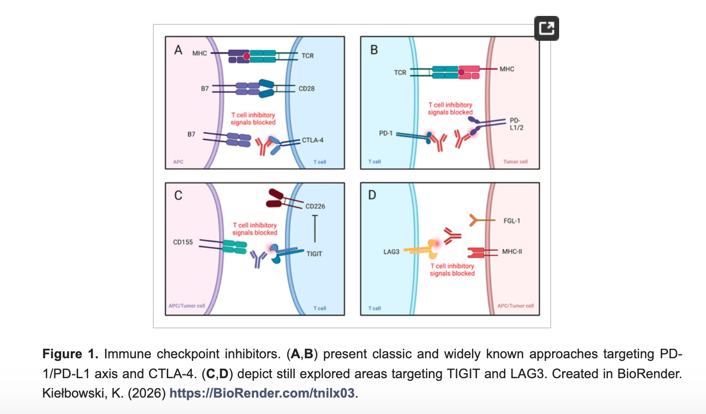 Immunotherapy is moving earlier in the treatment pathway