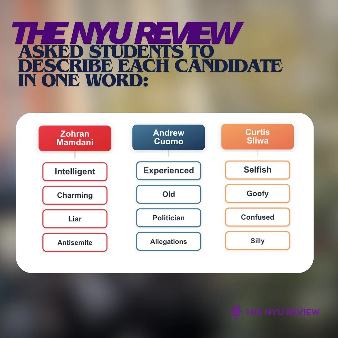 The NYU Review spoke to students from across the university about the 2025 NYC Mayoral Election. Students described each candidate in one word and explained their ideal candidate for mayor.   The results show a divided campus, with students describin