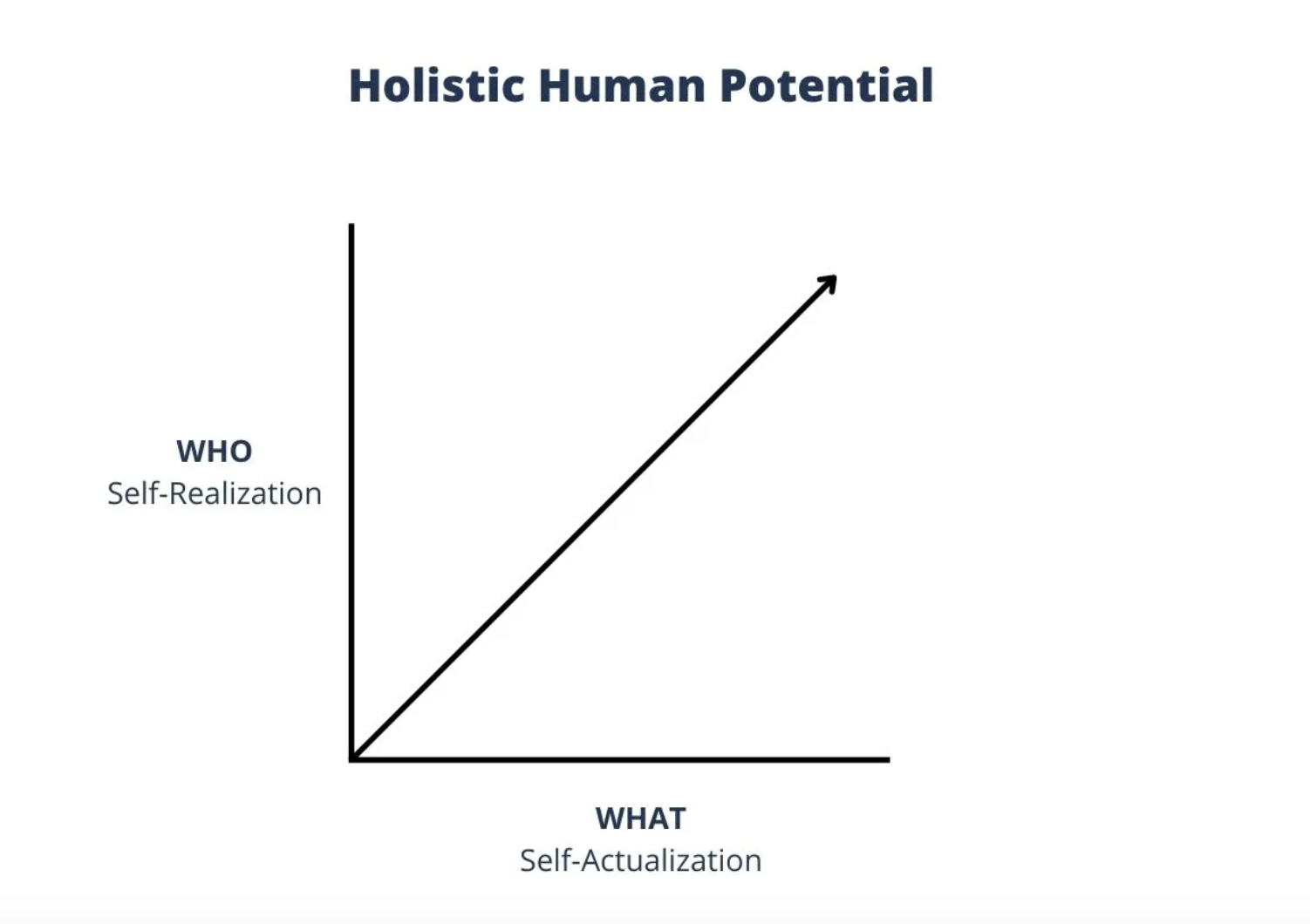 What does 'selfactualization' mean in coaching? A look at the 'who