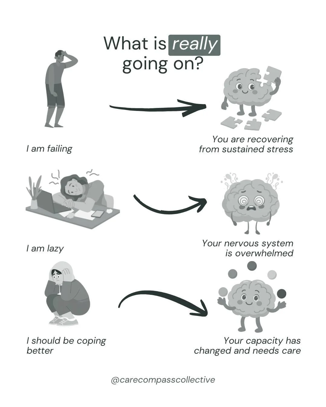 When things feel harder than usual, it is easy to turn inward with blame.

But many of the thoughts we label as personal failure are actually signs of overload, burnout, or nervous system fatigue.

Nothing is wrong with you.
Your system is responding