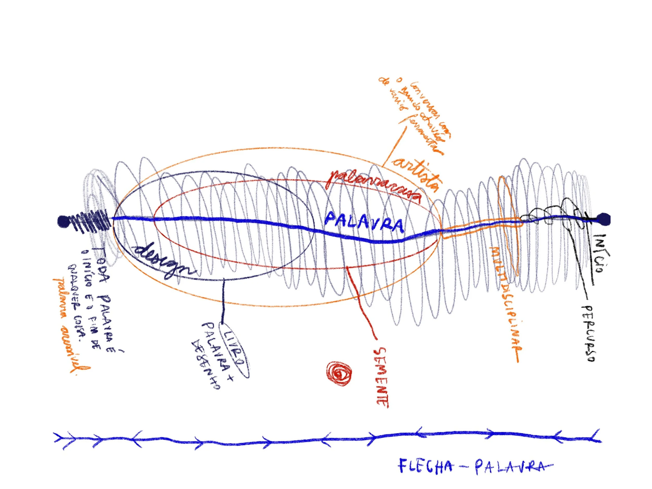 A PALAVRA COMO FLECHA \ acompanhamento de projeto (individual)