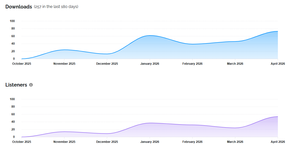 A graph showing the continued rise of downloads, even after a year of being inactive.