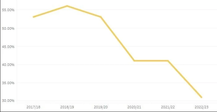 How should we respond to the Graduate Outcomes Survey response rate?