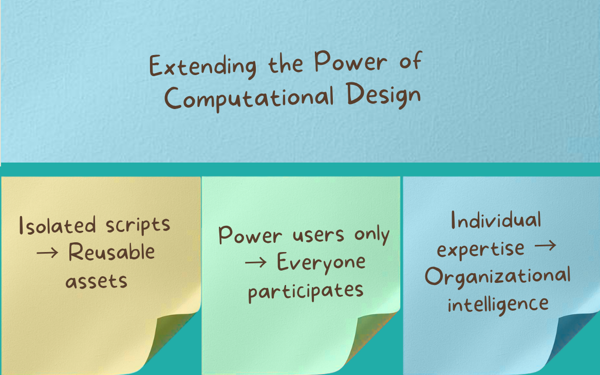 Three benefits of extending the power of Computational Design via Skema's API