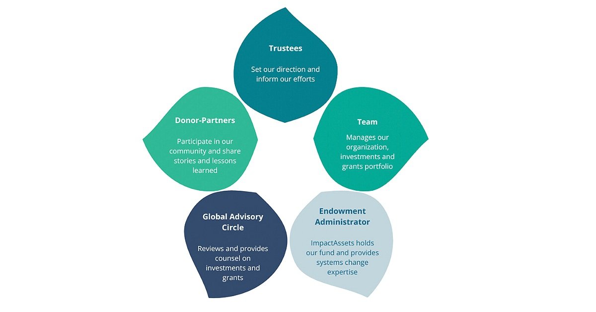 Leadership Ecosystem — Heading for Change | Accelerating proven climate ...