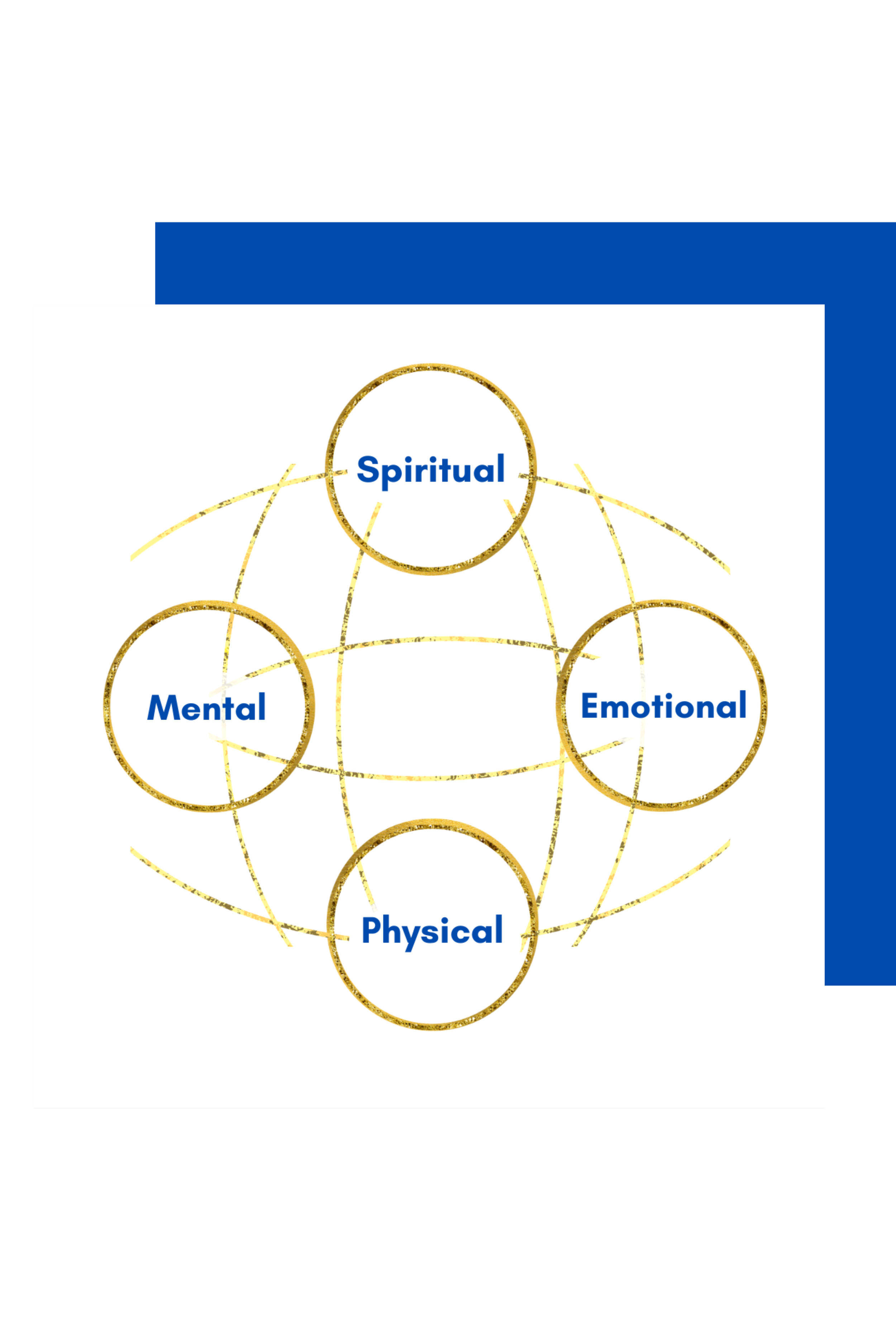 Diagram showing the interconnectedness of four aspects: Spiritual, Mental, Emotional, and Physical, with gold circles and lines connecting them.