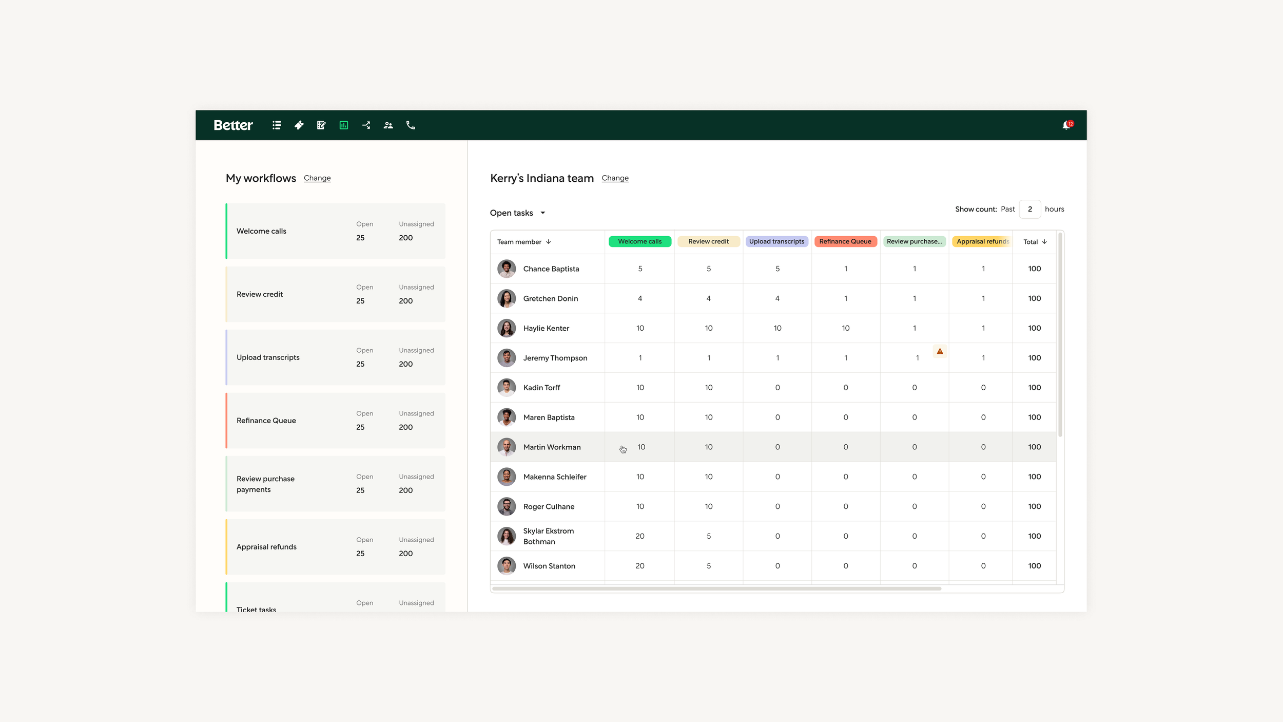 Dashboard for managers to track their teams daily task and monitor workflows to ensure completion of loan files.