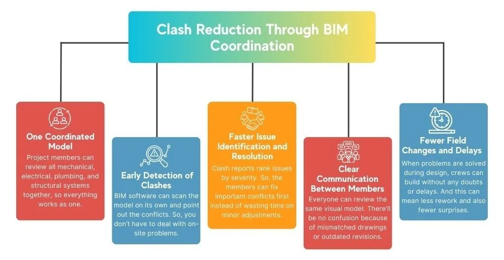 BIM Solutions to Prevent Design Clashes in Construction Projects | GEM