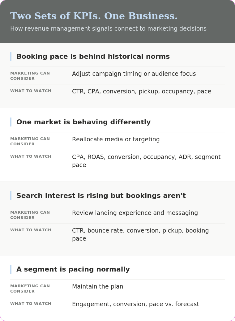 Table connecting four revenue management signals to the marketing response and KPIs each suggests