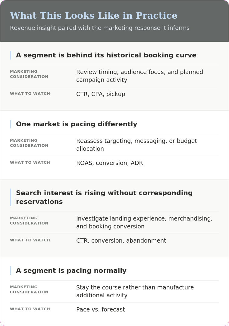 Table pairing four revenue signals with the marketing consideration and metrics each one calls for