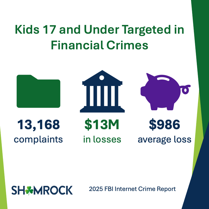 Children 17 and under were targeted in  13,168 financial crime complaints, representing $13 million in losses and averaging $986 per loss.