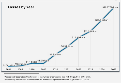 Graph showing losses reported to FBI IC3 between 2001 and 2025 — the first 15 years are compressed, so it's not clear how dramatic the rise was between 2020 and 2025. Losses increased from $4.2 billion in 2020 to nearly $21 billion in 2025.