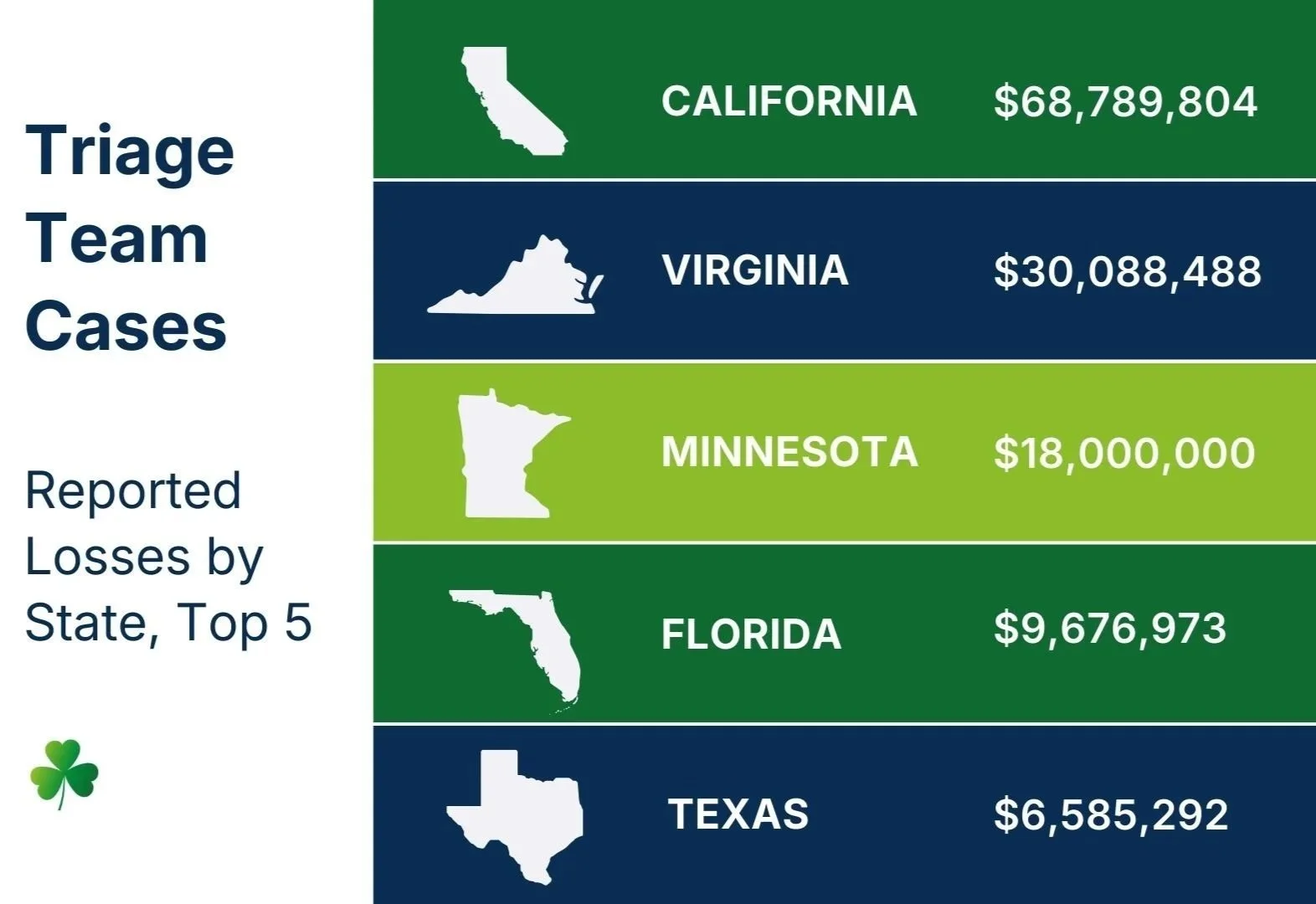 Triage Team: 2025 Stats, 2026 Goals