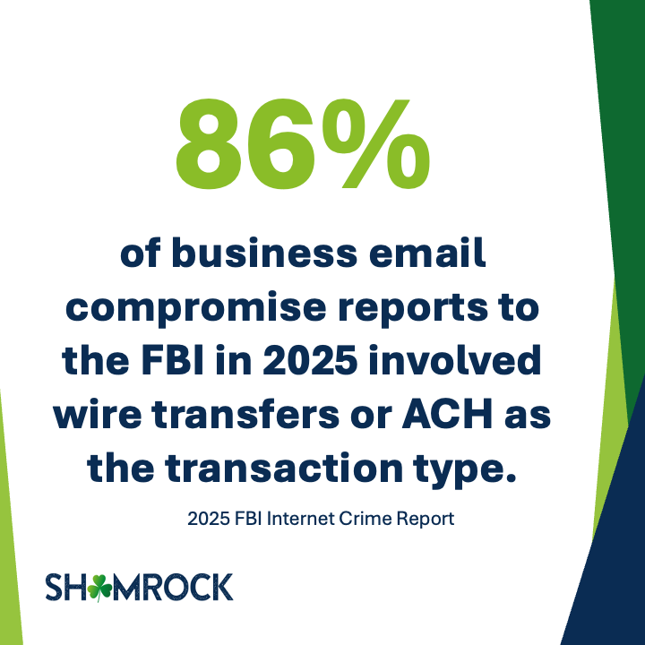 86% of business email compromise reports to the FBI in 2025 involved wire transfers or ACH as the transaction type.
