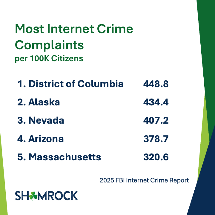 The highest rates of internet crime complaints per 100,000 citizens originated in the District of Columbia, Alaska, Nevada, Arizona, and Massachusetts.