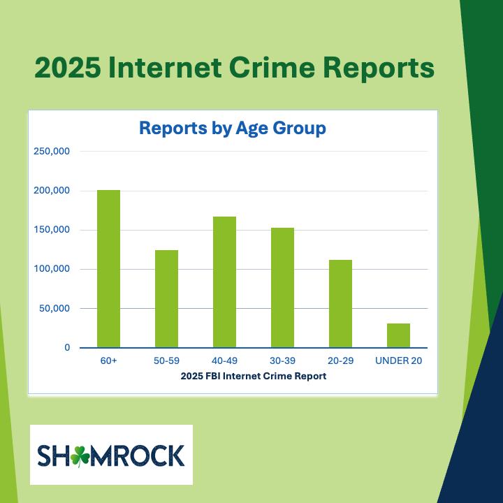 2025 Internet Crime Reports by age group. Adults over 60 reported the most crimes, followed by age groups 40-49, 30-39, 50-59, 20-29, and Under 20.