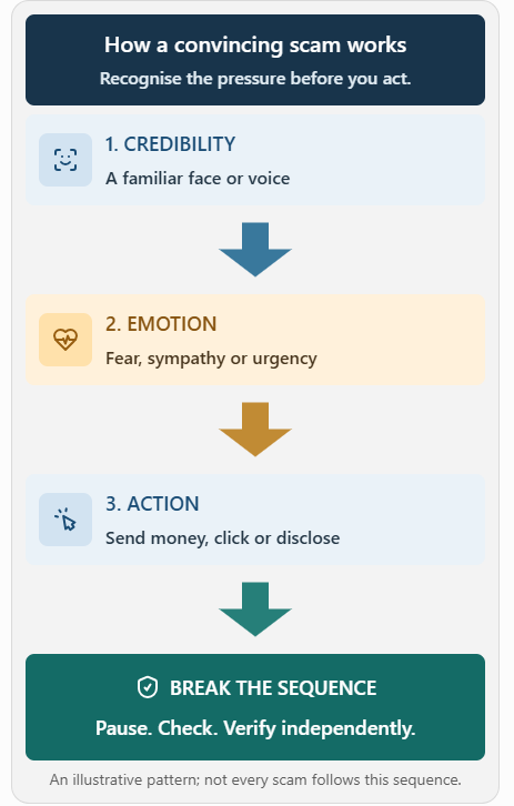 A convincing scam message has three components: Credibility — a familiar face or voice; Emotion — fear, sympathy, urgency; Action — a request for money, information, or action. .
