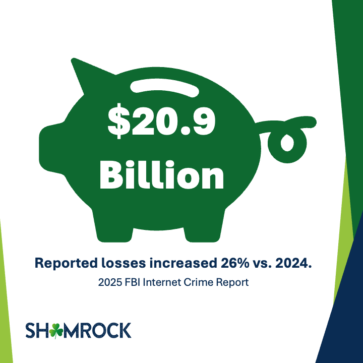 A green piggy bank icon with $20.9 billion in white type. Reported losses increased 26% vs. 2024. Source: 2025 Internet Crime Report 