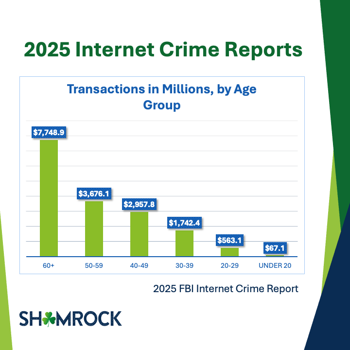 Internet crime transactions (losses) by age group. Adults 60+ lost more than $7.4 billion in 2025. Losses decrease by each age group. Children 17 and under represented $67.1 million in losses.