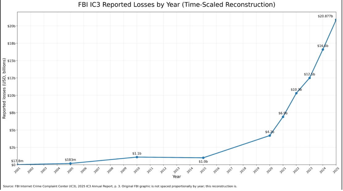 Graph showing financial losses reported to the FBI Ic3 between 2001 and 2025. The line is relatively flat until 2015, then gets steeper to 2020, and very steep to 2025.