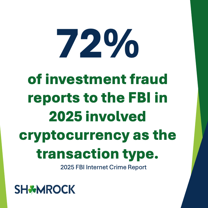 72% of investment fraud reports to the FBI in 2025 involved cryptocurrency as the transaction type.