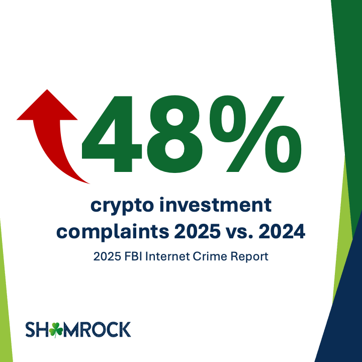 Crypto investment complaints increased 48% over 2024. Source: FBI