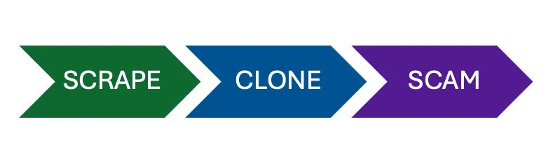 The words scrape, clone, scam in three connected arrows, indicating a process scammers use to use voice impersonation in scams.