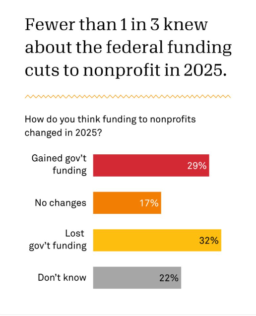 Image of a nonprofit statistic from Candid on LinkedIn showing: "Fewer than 1 in 3 knew about federal funding cuts to nonprofits in 2025."