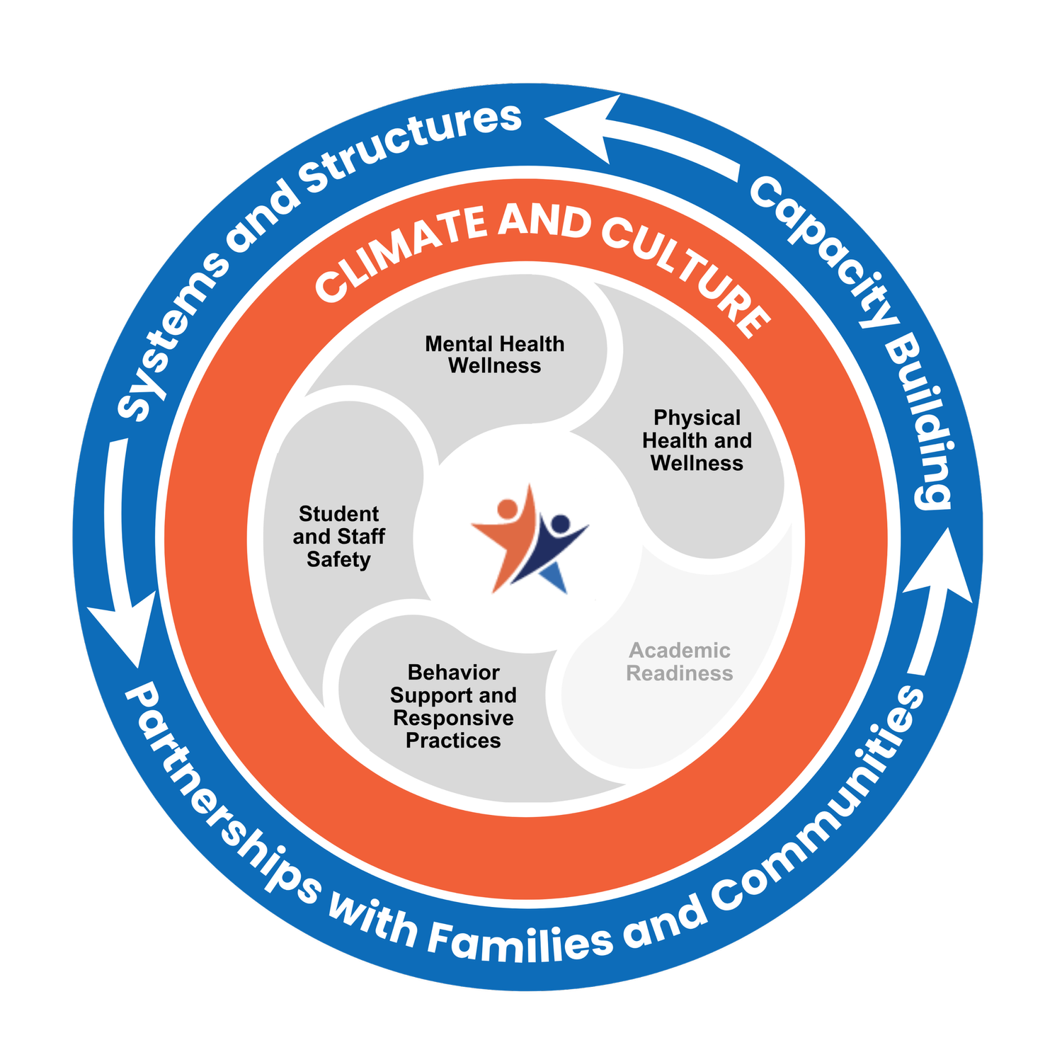 Student Performance Framework Student Support Framework — Texas Center for Student Supports