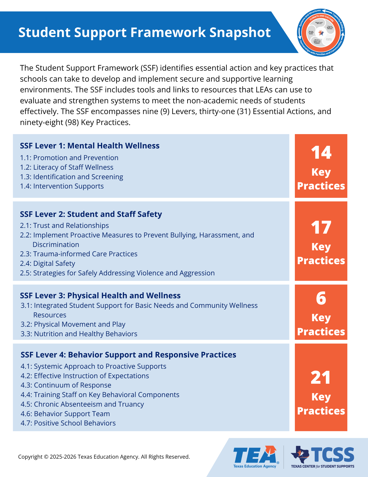 A detailed chart titled 'Student Support Framework Snapshot' outlining nine action areas and 110 key practices for developing supportive learning environments. The framework is organized into four levels: Mental and Behavioral Health, Student and Staff Safety, Physical Health and Wellness, and Supportive Discipline, each with specific practices and numbered key practices.