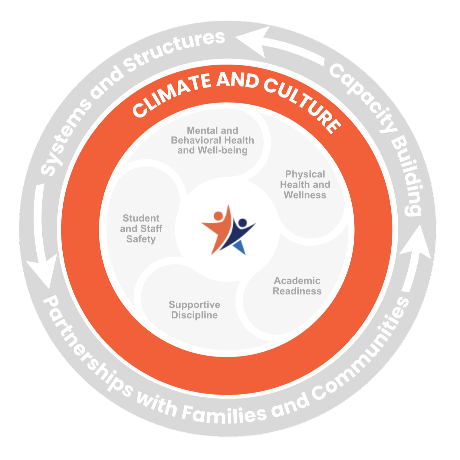 Diagram illustrating a school or community wellness model with concentric circles and arrows. The inner circle highlights key focus areas such as mental health, physical wellness, academic readiness, student safety, and supportive discipline. The outer circle emphasizes systems and structures for capacity building, partnerships with families and communities.