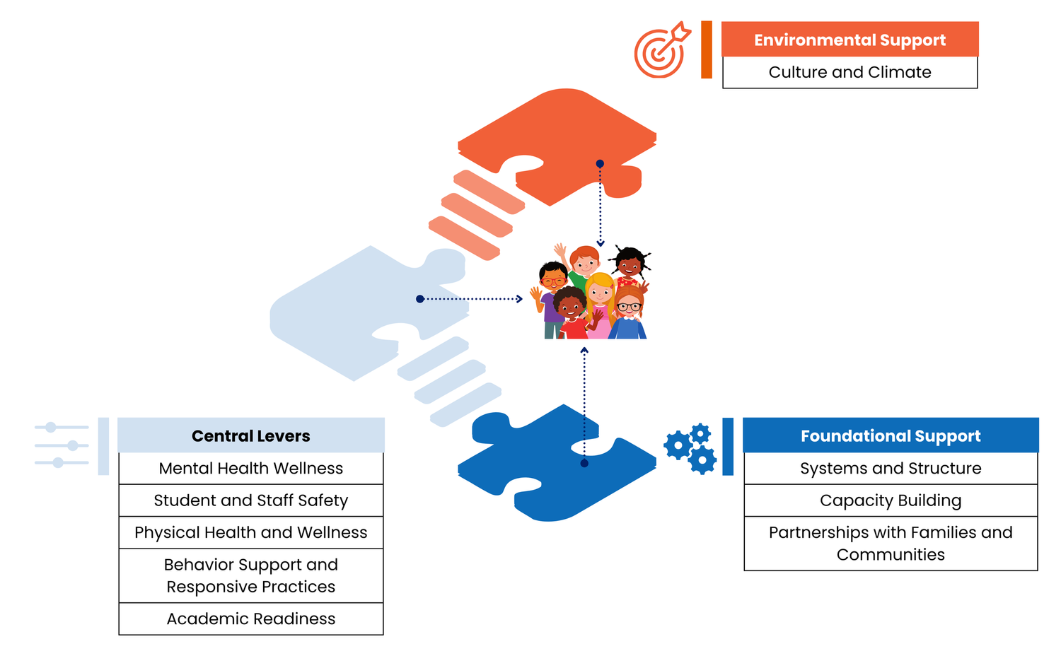 Development Support Framework Student Support Framework — Texas Center for Student Supports