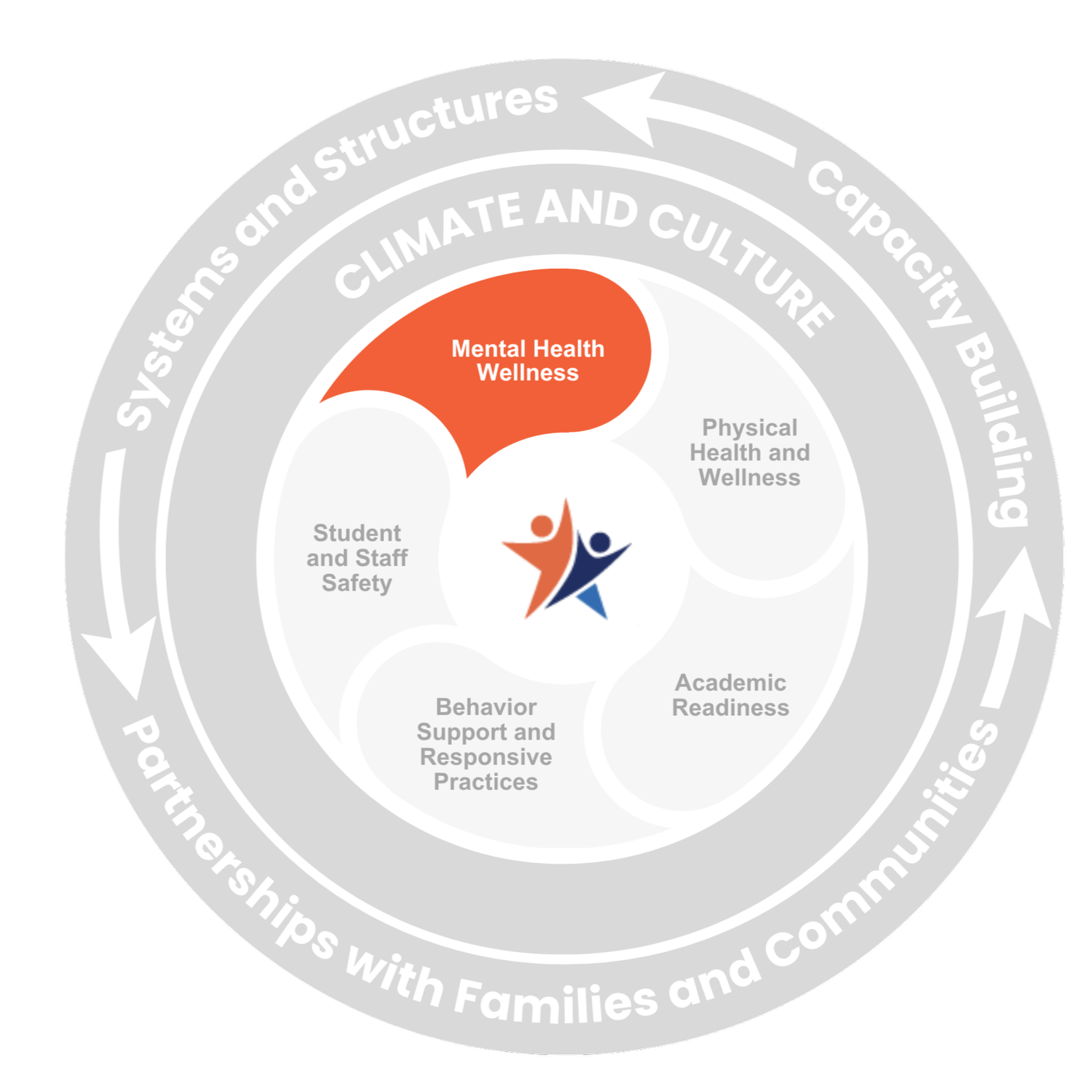 A circular infographic showing components of well-being, including mental and behavioral health, physical health, academic readiness, supportive discipline, student and staff safety, and climate and culture, with surrounding text emphasizing systems and community partnerships.