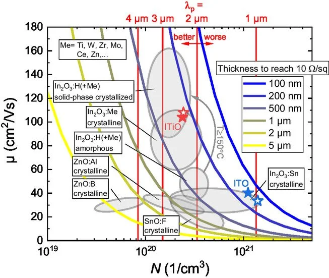New Publication: “Titanium-Doped In2O3: A High-Mobility, Thermally Stable Back Contact for Bifacial Chalcopyrite Solar Cells”