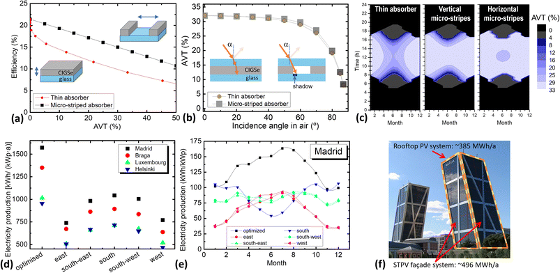 New Publication “Colour-neutral photovoltaic windows with performance linearly tuneable with transmittance”