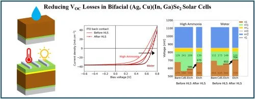 New publication: "Reducing VOC losses in bifacial (Ag,Cu)(In,Ga)Se2 solar cells"